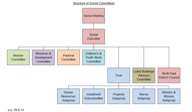 SYNOD COMMITTEES – URC